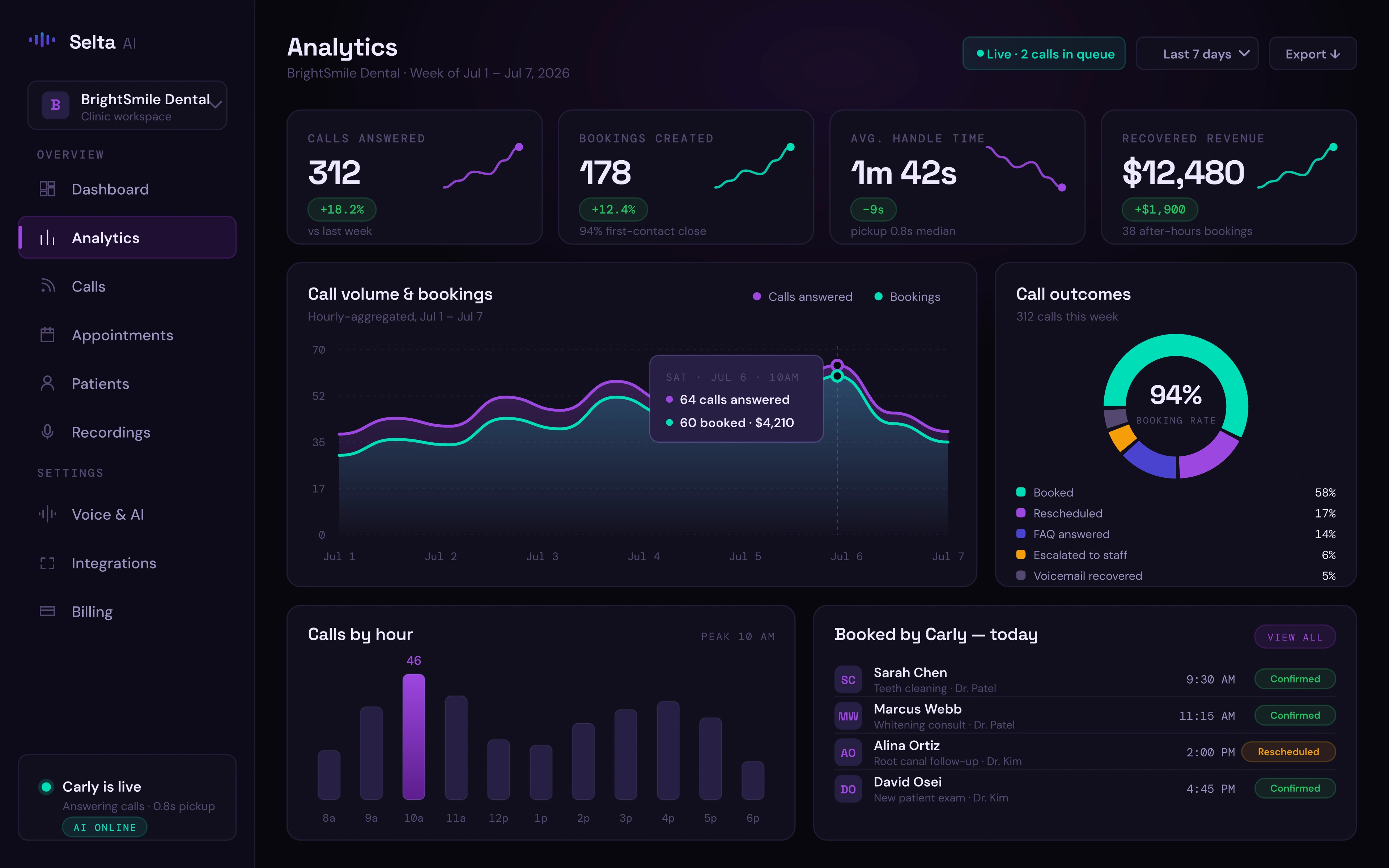 Selta AI dashboard — real-time call and booking analytics